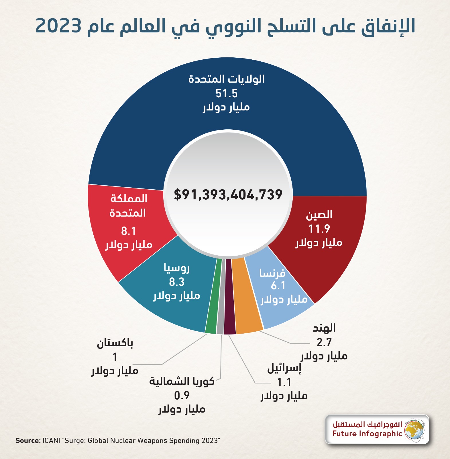 القدرات النووية لدول العالم