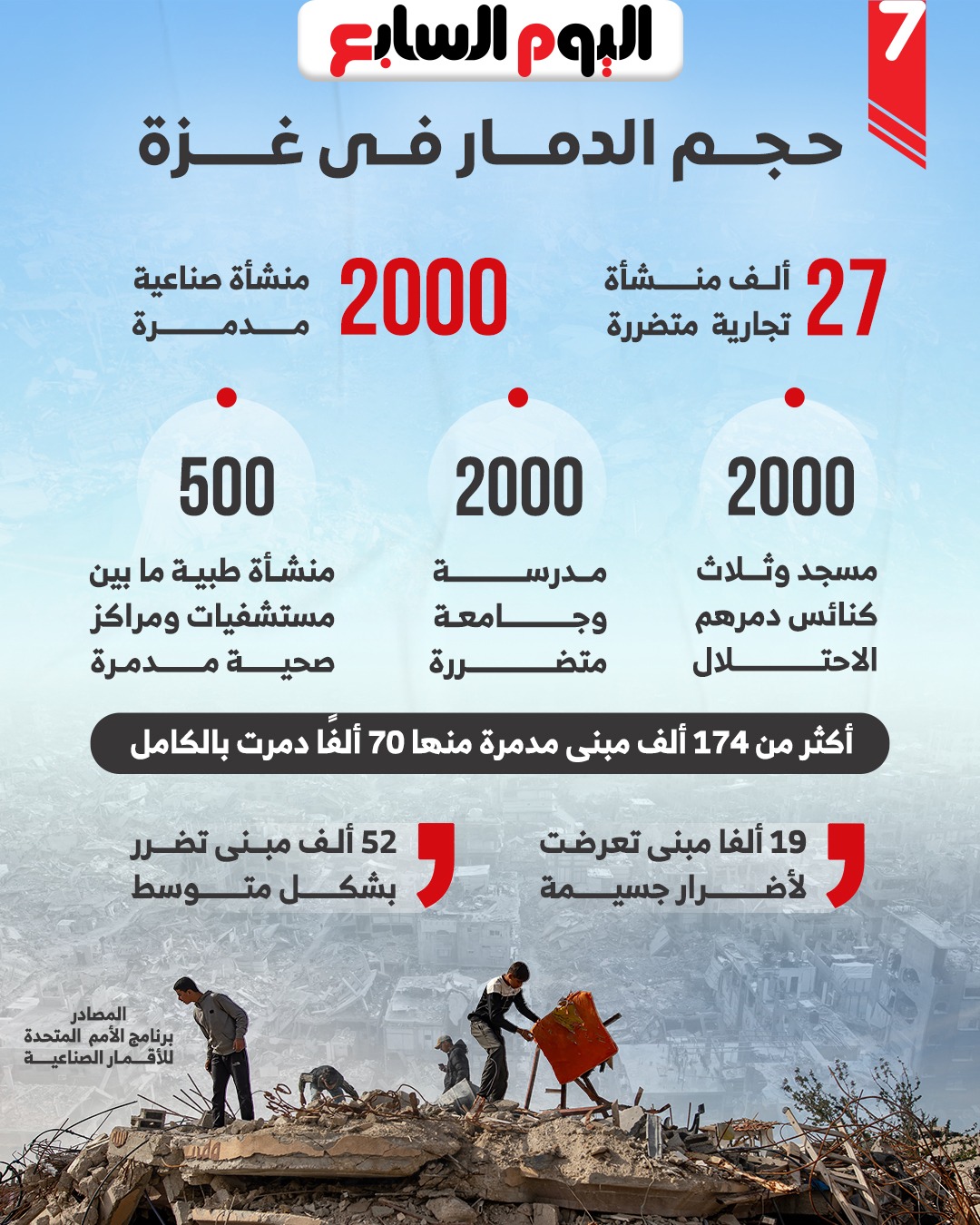 حجم الدمار في غزة حجم الدمار في غزة