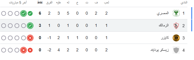 مجموعة الزمالك فى الكونفدرالية