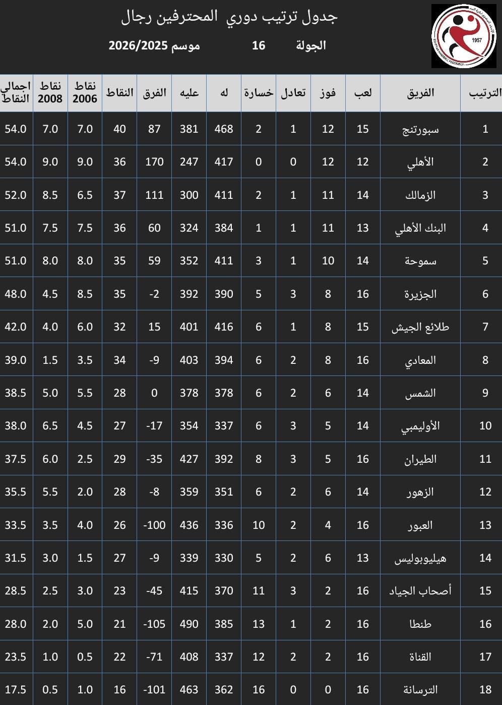 ترتيب دوري اليد ترتيب دوري اليد