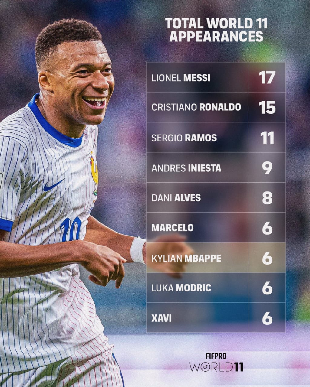 الأكثر ظهورا في تشكيل فيفبرو المثالي عبر التاريخ