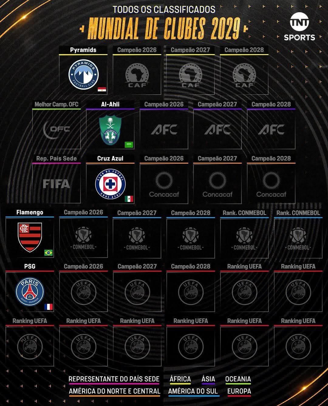 قائمة الفرق المتأهلة إلى كأس العالم للأندية 2029