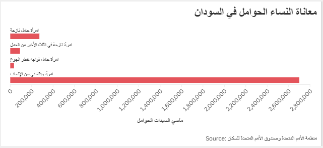 معاناة النساء الحوامل في السودان