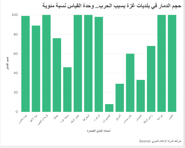 حجم الدمار في بلديات غزة بسبب الحرب.. وحدة القياس نسبة مئوية