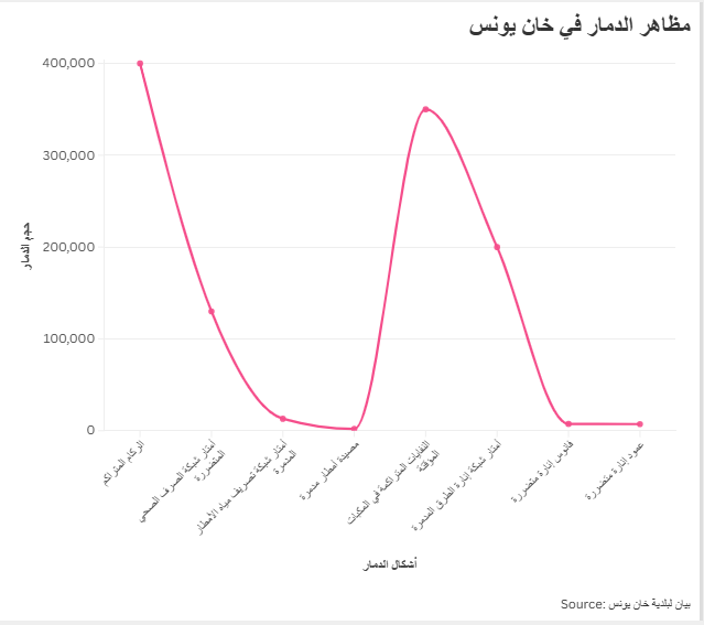مظاهر الدمار في خان يونس