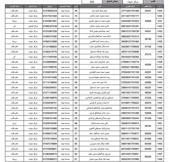 أسماء-الفائزين-فى-قرعة-الحج-بمحافظة-المنوفية-(36)