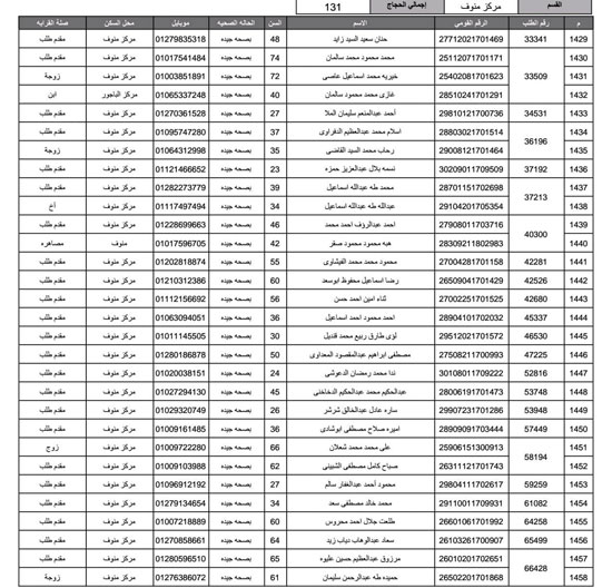 أسماء-الفائزين-فى-قرعة-الحج-بمحافظة-المنوفية-(36)