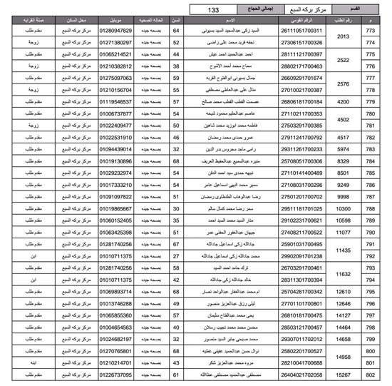 أسماء-الفائزين-فى-قرعة-الحج-بمحافظة-المنوفية-(5)