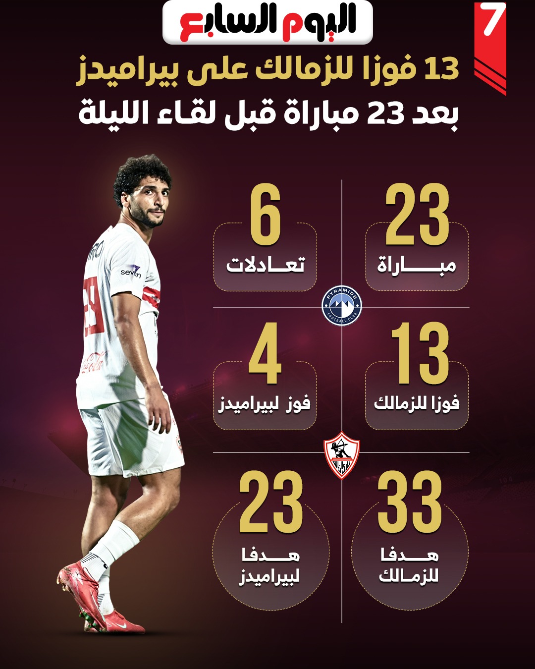 13 فوزا للزمالك على بيراميدز