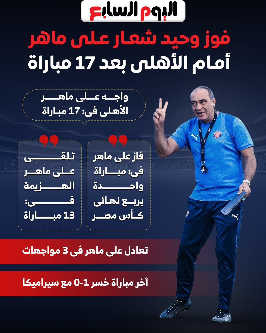 فوز وحيد شعار على ماهر أمام الأهلى فى 17 مباراة