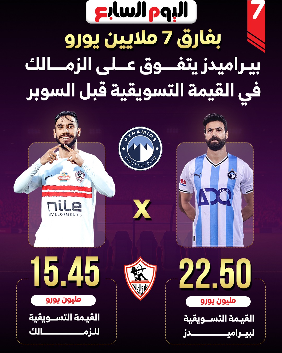 بفارق 7 ملايين بيراميدز يتفوق على الزمالك فى القيمة التسويقية