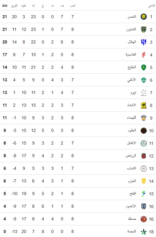 جدول ترتيب الدوري السعودي