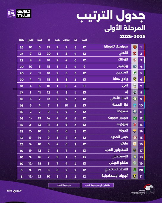 جدول ترتيب دوري نايل بعد نهاية الجولة 13