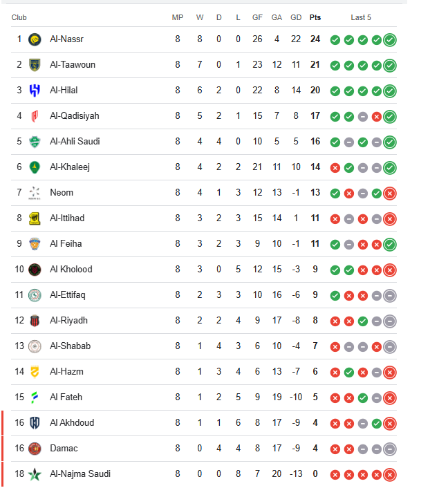 ترتيب الدوري السعودي