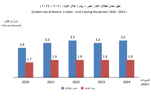 تطور معدل الطلاق الخام