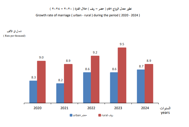 تطور معدل الزواج الخام