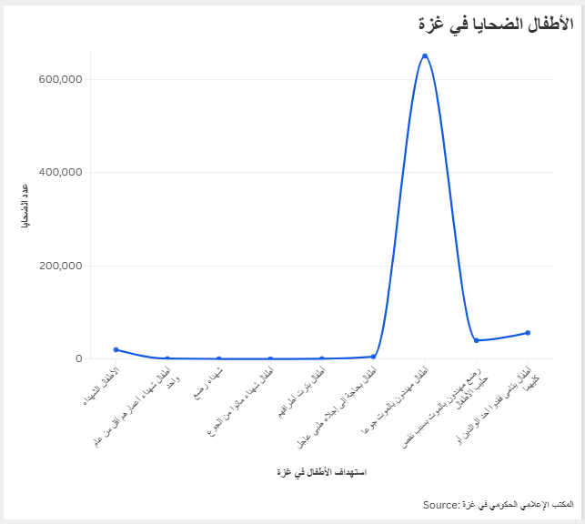 الأطفال الضحايا في غزة