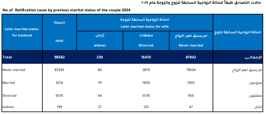 حالات التصادق طبقا للحالة الزواجية السابقة للزوج والزوجة عام 2024