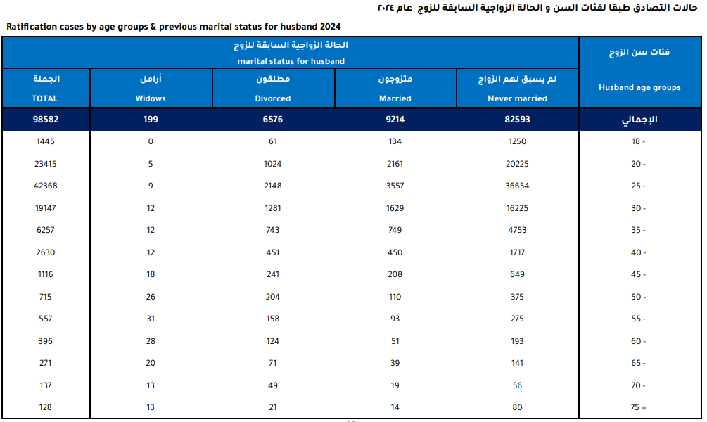 حالات التصادق  طبقا للسن للزوج