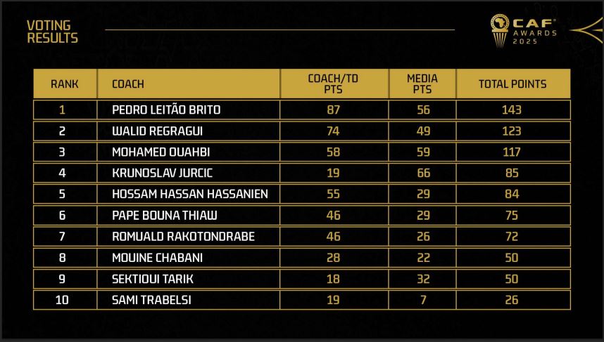 أفضل مدرب في أفريقيا