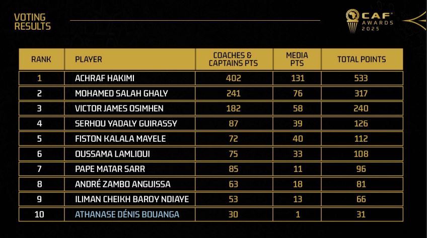 نتائج تصويت أفضل لاعب في أفريقيا