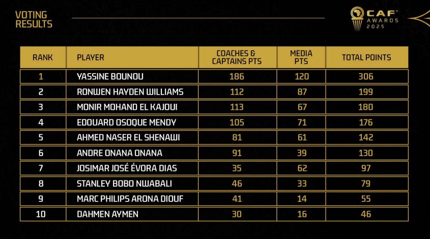 أفضل حراس أفريقيا