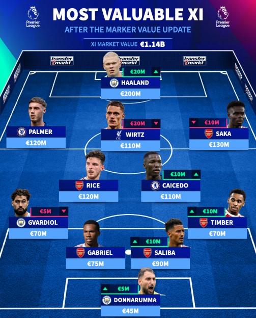 التشكيلة الأعلى قيمة في الدوري الإنجليزي التشكيلة الأعلى قيمة في الدوري الإنجليزي