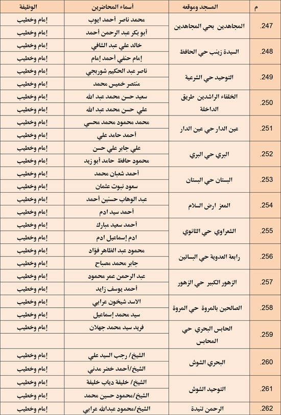 وزارة الأوقاف تعقد مجلس فقه بالمديريات الحدودية حول التعصب للمذاهب (18)