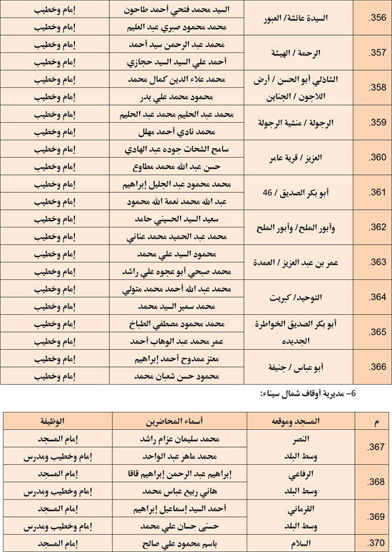 وزارة الأوقاف تعقد مجلس فقه بالمديريات الحدودية حول التعصب للمذاهب (25)