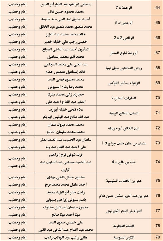 وزارة الأوقاف تعقد مجلس فقه بالمديريات الحدودية حول التعصب للمذاهب (5)