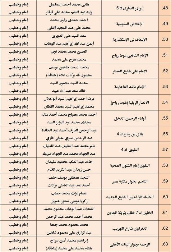 وزارة الأوقاف تعقد مجلس فقه بالمديريات الحدودية حول التعصب للمذاهب (4)