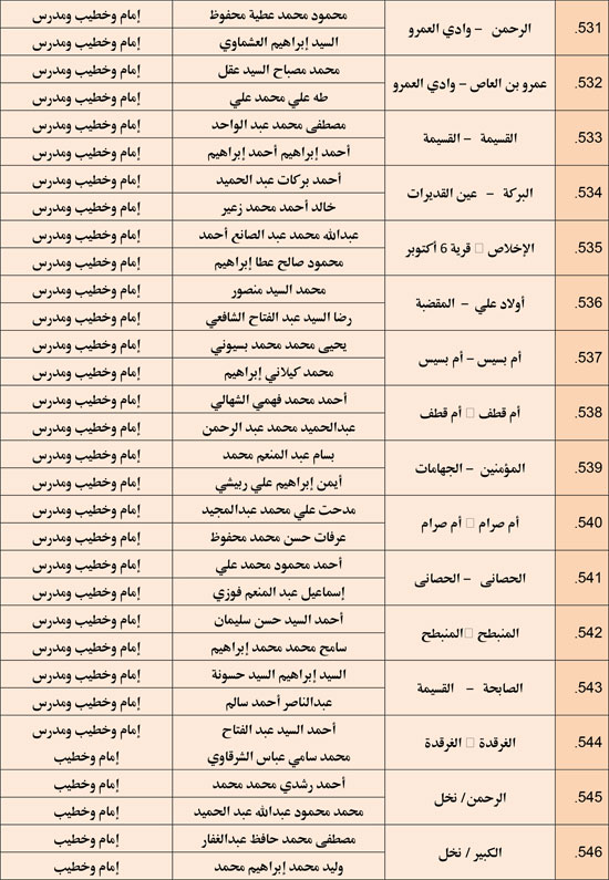 وزارة الأوقاف تعقد مجلس فقه بالمديريات الحدودية حول التعصب للمذاهب (36)