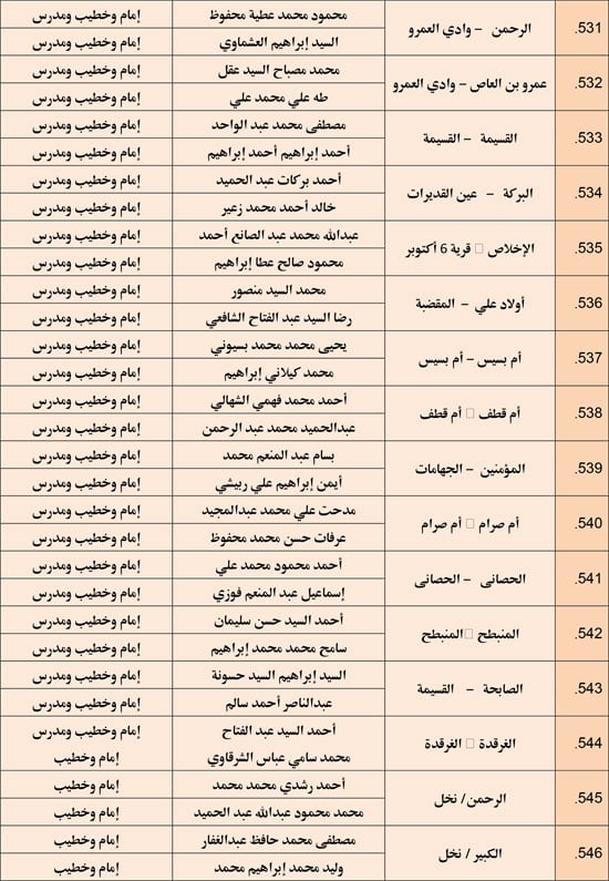 وزارة الأوقاف تعقد مجلس فقه بالمديريات الحدودية حول التعصب للمذاهب (36)