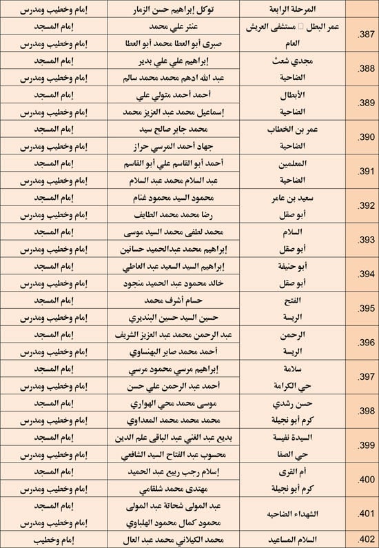 وزارة الأوقاف تعقد مجلس فقه بالمديريات الحدودية حول التعصب للمذاهب (27)