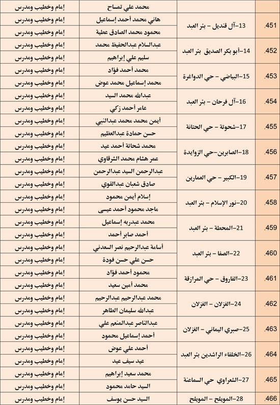 وزارة الأوقاف تعقد مجلس فقه بالمديريات الحدودية حول التعصب للمذاهب (31)