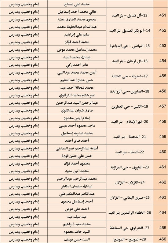 وزارة الأوقاف تعقد مجلس فقه بالمديريات الحدودية حول التعصب للمذاهب (31)