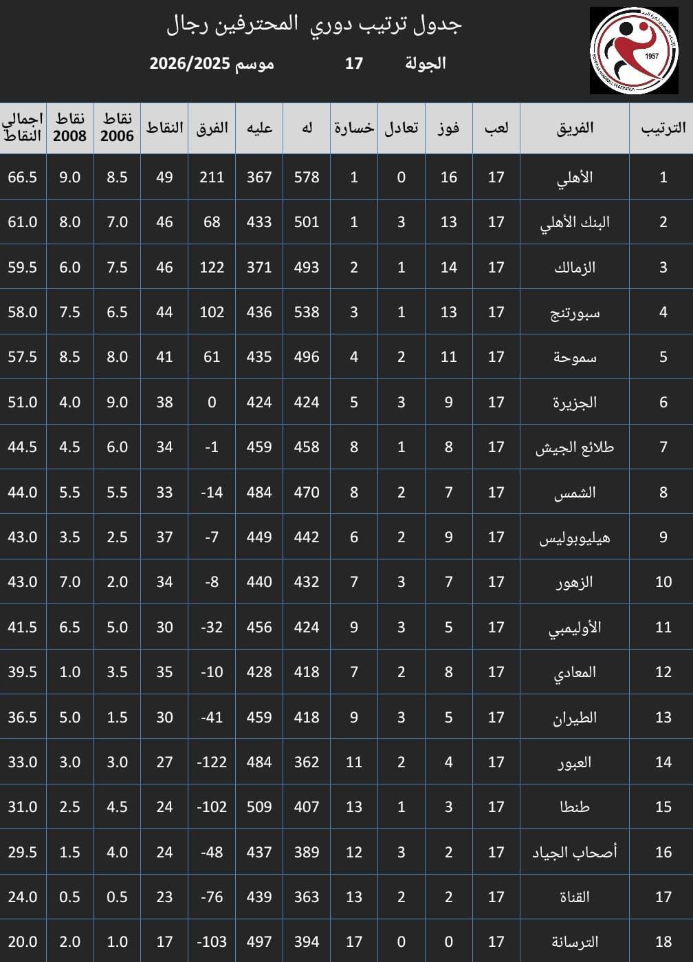 ترتيب الأيدي المهنية ترتيب الأيدي المهنية