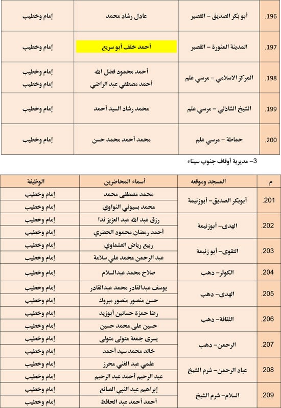 وزارة الأوقاف تعقد مجلس فقه بالمديريات الحدودية حول التعصب للمذاهب (14)
