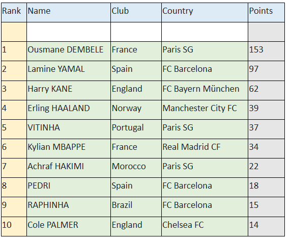 قائمة أفضل لاعبي العالم 2025 قائمة أفضل لاعبي العالم 2025