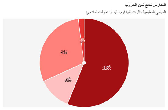 كيف اغتالت الحروب مستقبل عقول الأجيال العربية (2)