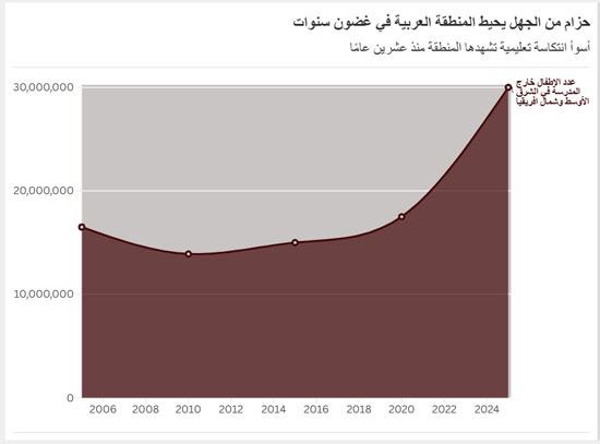كيف اغتالت الحروب مستقبل عقول الأجيال العربية (3)