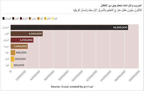 كيف اغتالت الحروب مستقبل عقول الأجيال العربية (1)