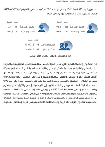 التقرير-السنوى-الـ18-للمجلس-القومى-لحقوق-الانسان-95 التقرير-السنوى-الـ18-للمجلس-القومى-لحقوق-الانسان-95