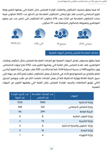 التقرير-السنوى-الـ18-للمجلس-القومى-لحقوق-الانسان-93 التقرير-السنوى-الـ18-للمجلس-القومى-لحقوق-الانسان-93