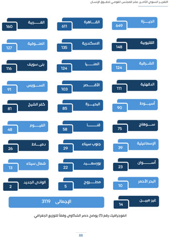 التقرير-السنوى-الـ18-للمجلس-القومى-لحقوق-الانسان-92 التقرير-السنوى-الـ18-للمجلس-القومى-لحقوق-الانسان-92