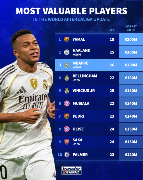 أغلى 10 لاعبين في العالم وفق التحديث الأخير من ترانسفير ماركت