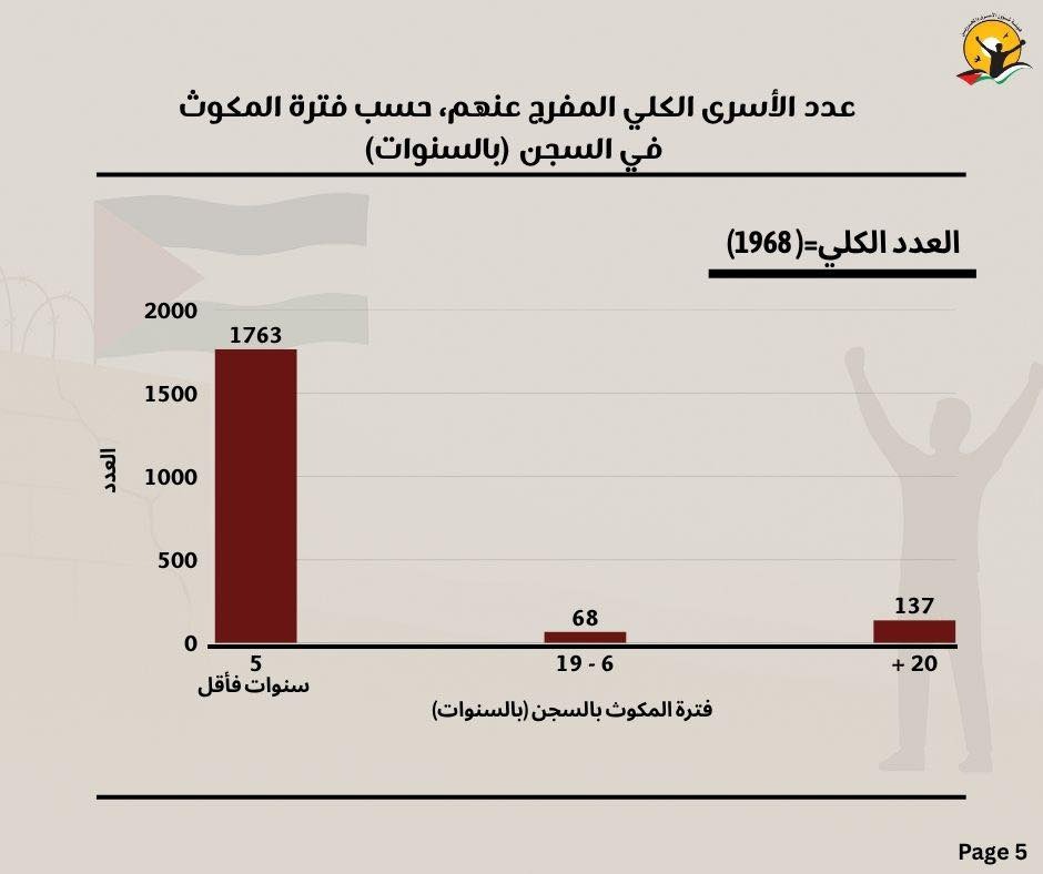 عدد الأسرى الكلى المفرج عنهم عدد الأسرى الكلى المفرج عنهم