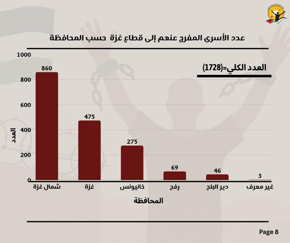 عدد الأسرى المفرج عنهم إلى غزة عدد الأسرى المفرج عنهم إلى غزة