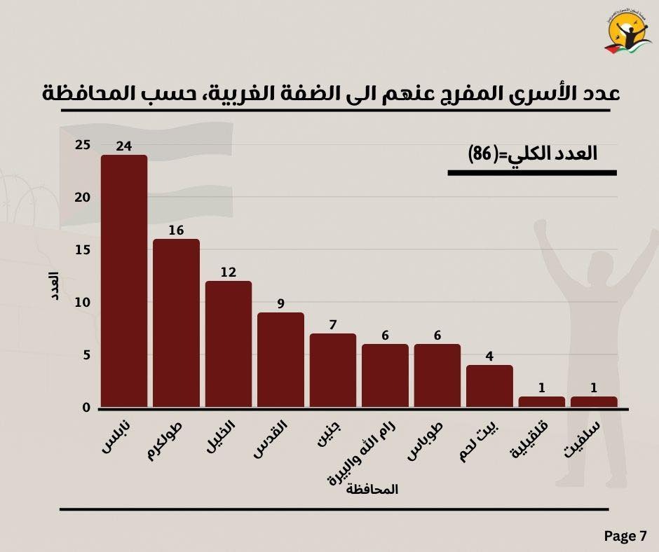 عدد الأسرى المفرج عنهم إلى الضفة الغربية عدد الأسرى المفرج عنهم إلى الضفة الغربية