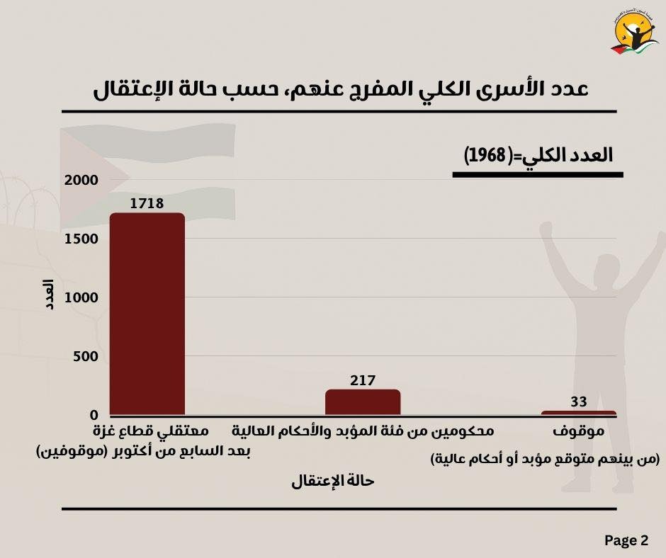 عدد الأسرى الكلى المفرج عنهم حسب حالة الاعتقال عدد الأسرى الكلى المفرج عنهم حسب حالة الاعتقال